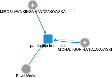 panda.pije.beer s.r.o. - obrázek vizuálního zobrazení vztahů obchodního rejstříku