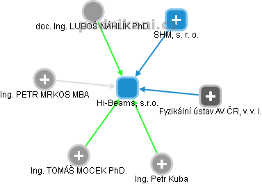 Hi-Beams, s.r.o. - obrázek vizuálního zobrazení vztahů obchodního rejstříku