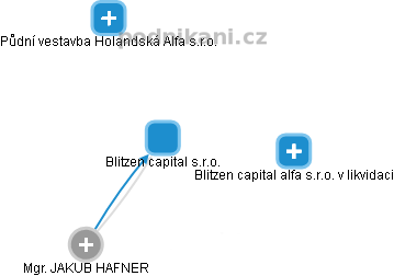 Blitzen capital s.r.o. - obrázek vizuálního zobrazení vztahů obchodního rejstříku