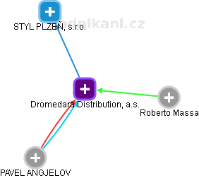Dromedara Distribution, a.s. - obrázek vizuálního zobrazení vztahů obchodního rejstříku