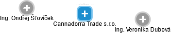 Cannadorra Trade s.r.o. - obrázek vizuálního zobrazení vztahů obchodního rejstříku