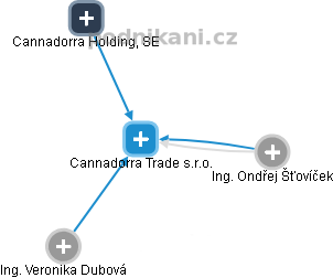 Cannadorra Trade s.r.o. - obrázek vizuálního zobrazení vztahů obchodního rejstříku