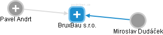 BruxBau s.r.o. - obrázek vizuálního zobrazení vztahů obchodního rejstříku