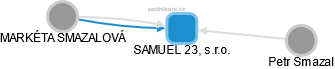 SAMUEL 23, s.r.o. - obrázek vizuálního zobrazení vztahů obchodního rejstříku