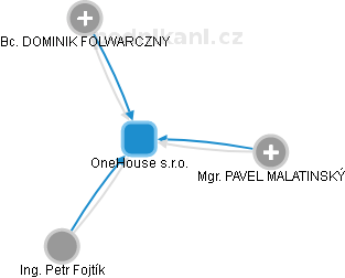 OneHouse s.r.o. - obrázek vizuálního zobrazení vztahů obchodního rejstříku