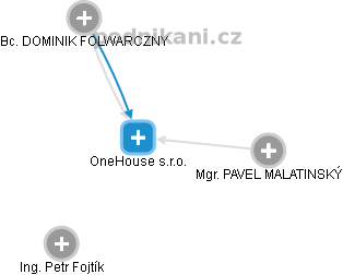 OneHouse s.r.o. - obrázek vizuálního zobrazení vztahů obchodního rejstříku