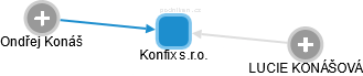 Konfix s.r.o. - obrázek vizuálního zobrazení vztahů obchodního rejstříku