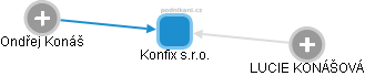 Konfix s.r.o. - obrázek vizuálního zobrazení vztahů obchodního rejstříku