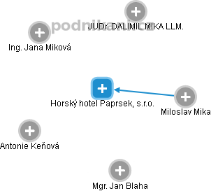 Horský hotel Paprsek, s.r.o. - obrázek vizuálního zobrazení vztahů obchodního rejstříku