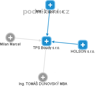 TPS Boudy s.r.o. - obrázek vizuálního zobrazení vztahů obchodního rejstříku