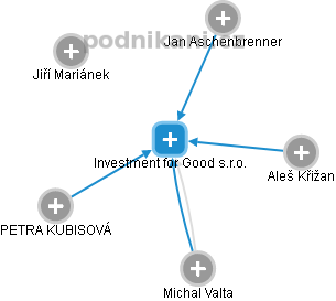 Investment for Good s.r.o. - obrázek vizuálního zobrazení vztahů obchodního rejstříku