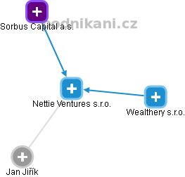 Nettie Ventures s.r.o. - obrázek vizuálního zobrazení vztahů obchodního rejstříku