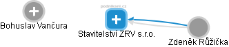 Stavitelství ZRV s.r.o. - obrázek vizuálního zobrazení vztahů obchodního rejstříku