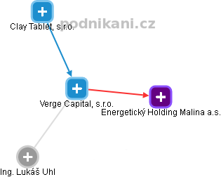 Verge Capital, s.r.o. - obrázek vizuálního zobrazení vztahů obchodního rejstříku