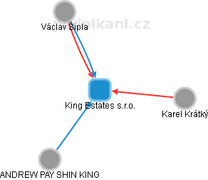 King Estates s.r.o. - obrázek vizuálního zobrazení vztahů obchodního rejstříku