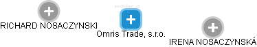 Omris Trade, s.r.o. - obrázek vizuálního zobrazení vztahů obchodního rejstříku