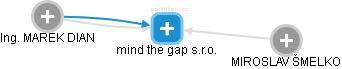 mind the gap s.r.o. - obrázek vizuálního zobrazení vztahů obchodního rejstříku