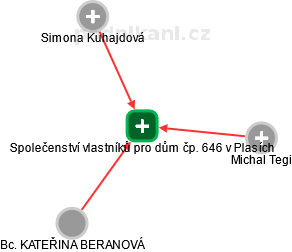 Společenství vlastníků pro dům čp. 646 v Plasích - obrázek vizuálního zobrazení vztahů obchodního rejstříku