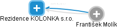 Rezidence KOLONKA s.r.o. - obrázek vizuálního zobrazení vztahů obchodního rejstříku