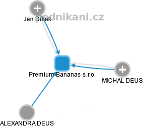 Premium Bananas s.r.o. - obrázek vizuálního zobrazení vztahů obchodního rejstříku