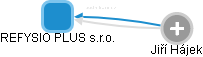 REFYSIO PLUS s.r.o. - obrázek vizuálního zobrazení vztahů obchodního rejstříku