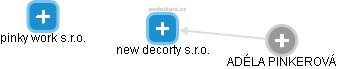 new decorty s.r.o. - obrázek vizuálního zobrazení vztahů obchodního rejstříku