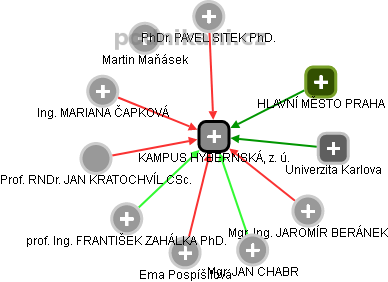 KAMPUS HYBERNSKÁ, z. ú. - obrázek vizuálního zobrazení vztahů obchodního rejstříku