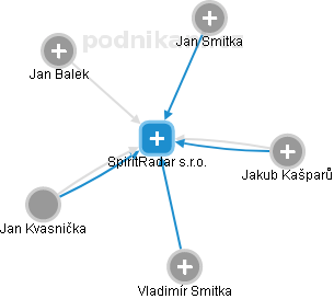 SpiritRadar s.r.o. - obrázek vizuálního zobrazení vztahů obchodního rejstříku