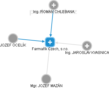 Farmařík Czech, s.r.o. - obrázek vizuálního zobrazení vztahů obchodního rejstříku