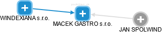 MACEK GASTRO s.r.o. - obrázek vizuálního zobrazení vztahů obchodního rejstříku