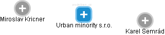 Urban minority s.r.o. - obrázek vizuálního zobrazení vztahů obchodního rejstříku