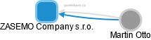 ZASEMO Company s.r.o. - obrázek vizuálního zobrazení vztahů obchodního rejstříku