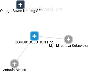 GORDIX SOLUTION s.r.o. - obrázek vizuálního zobrazení vztahů obchodního rejstříku