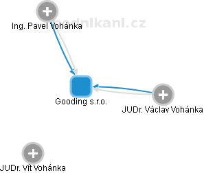 Gooding s.r.o. - obrázek vizuálního zobrazení vztahů obchodního rejstříku