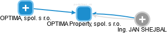 OPTIMA Property, spol. s r.o. - obrázek vizuálního zobrazení vztahů obchodního rejstříku