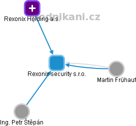 Rexonix security s.r.o. - obrázek vizuálního zobrazení vztahů obchodního rejstříku