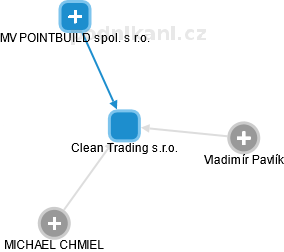 Clean Trading s.r.o. - obrázek vizuálního zobrazení vztahů obchodního rejstříku