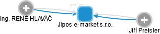 Jipos e-market s.r.o. - obrázek vizuálního zobrazení vztahů obchodního rejstříku