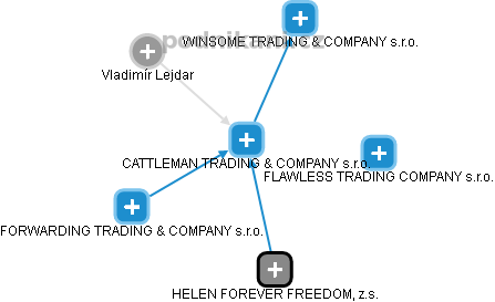 CATTLEMAN TRADING & COMPANY s.r.o. - obrázek vizuálního zobrazení vztahů obchodního rejstříku