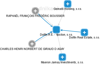 Dolfin R.E. - Ypsilon, s.r.o. - obrázek vizuálního zobrazení vztahů obchodního rejstříku