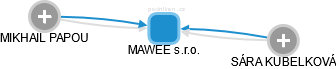 MAWEE s.r.o. - obrázek vizuálního zobrazení vztahů obchodního rejstříku