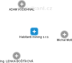 Habitanti mining s.r.o. - obrázek vizuálního zobrazení vztahů obchodního rejstříku
