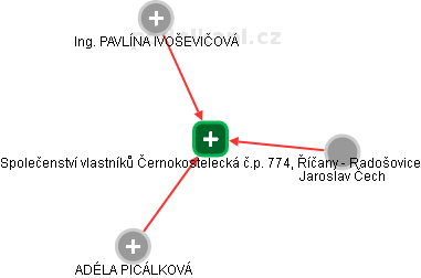 Společenství vlastníků Černokostelecká č.p. 774, Říčany - Radošovice - obrázek vizuálního zobrazení vztahů obchodního rejstříku