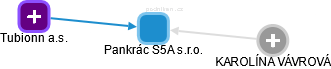 Pankrác S5A s.r.o. - obrázek vizuálního zobrazení vztahů obchodního rejstříku