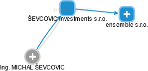 ŠEVCOVIC Investments s.r.o. - obrázek vizuálního zobrazení vztahů obchodního rejstříku