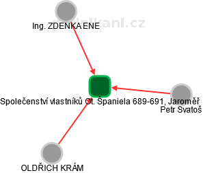 Společenství vlastníků Ot. Španiela 689-691, Jaroměř - obrázek vizuálního zobrazení vztahů obchodního rejstříku