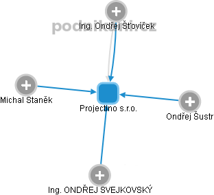 Projectino s.r.o. - obrázek vizuálního zobrazení vztahů obchodního rejstříku