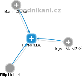 Pures s.r.o. - obrázek vizuálního zobrazení vztahů obchodního rejstříku