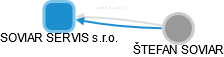 SOVIAR SERVIS s.r.o. - obrázek vizuálního zobrazení vztahů obchodního rejstříku