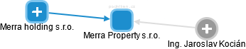 Merra Property s.r.o. - obrázek vizuálního zobrazení vztahů obchodního rejstříku